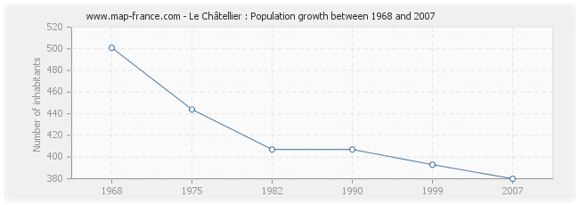 Population Le Châtellier